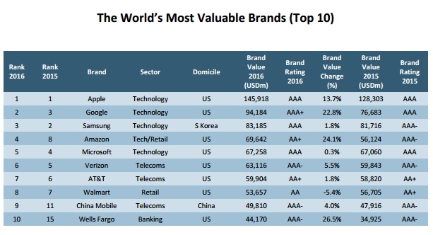 most_valuable_brands_2015