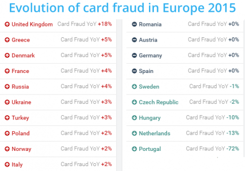 evolution_card_fraud_europe