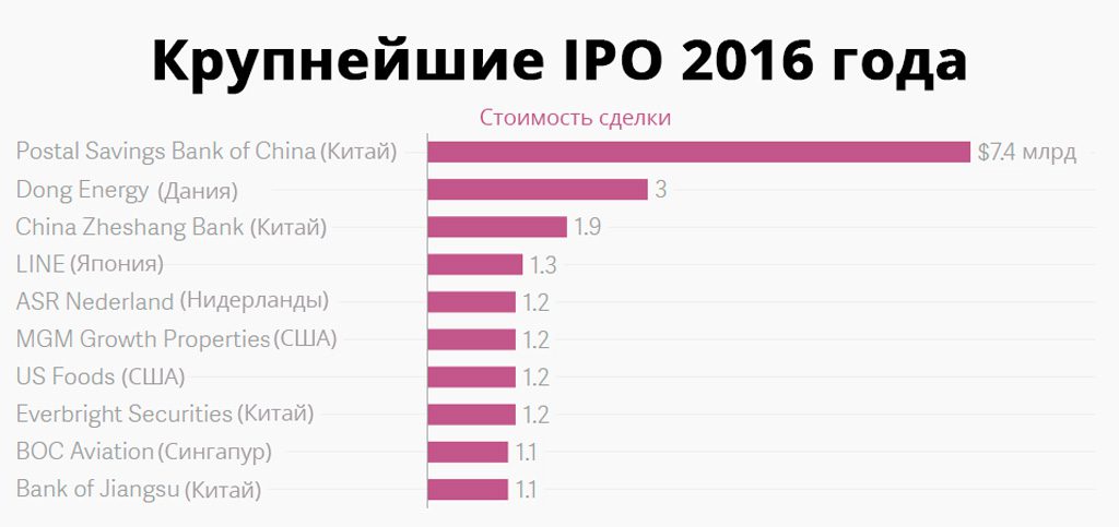 The-largest-IPOs-of-2016