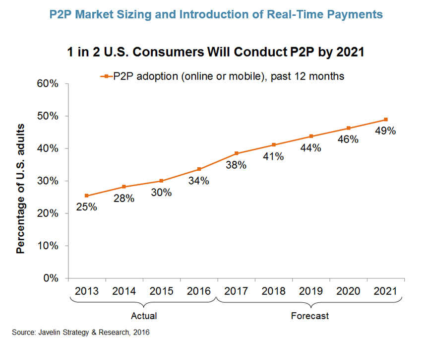 p2p-payments-market-sizing-and-introduction-of-real-time-payments