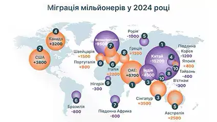 Звідки та куди переїжджають мільйонери у 2024 році — інфографіка