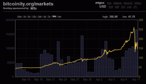 Bitcoin: взлеты и падения