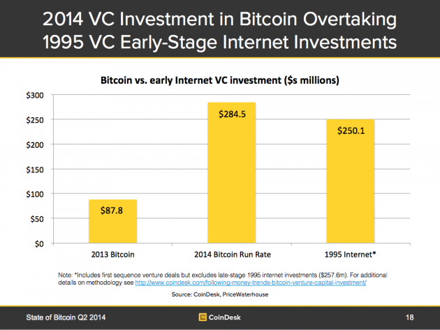 2014-vc-investment-bitcoin-internet-630x473
