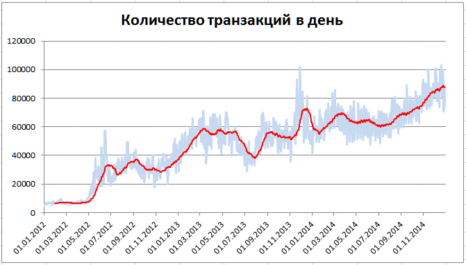 Динамика Bitcoin-транзакций: с середины года виден устойчивый рост (красным показано 30-дневное скользящее среднее)