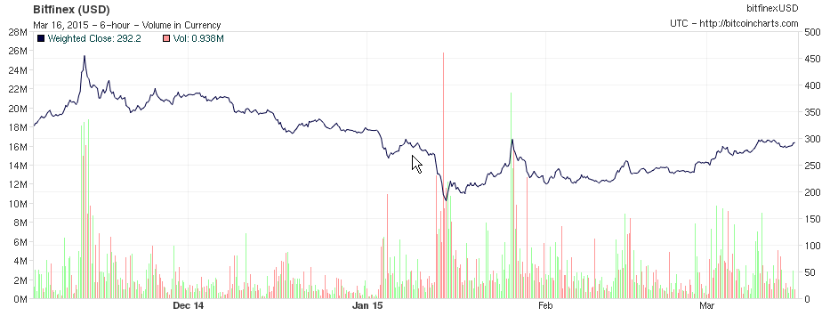 Курс Bitcoin на бирже Bitfinex с ноября 2014 года по март 2015