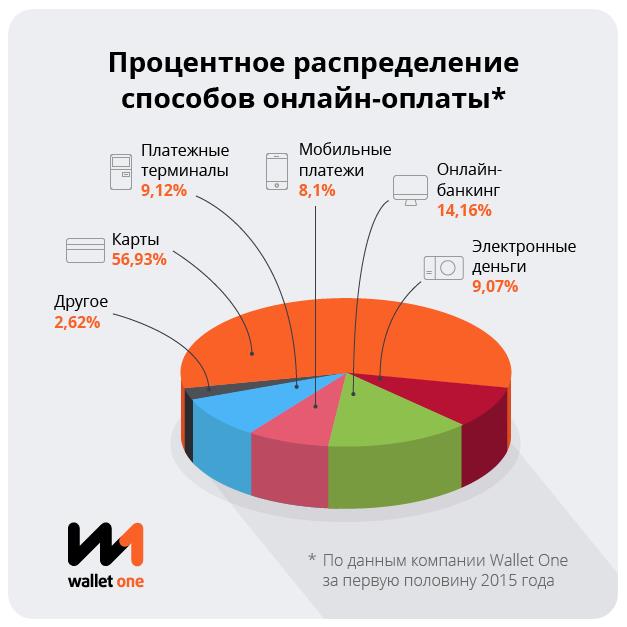 Процентное распределение способов онлайн-платежей за первое полугодие 2015 г