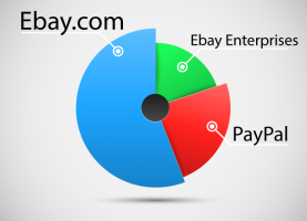 EBay откажется от еще одного подразделения