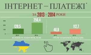 Интернет-платежи в Украине: инфографика НБУ
