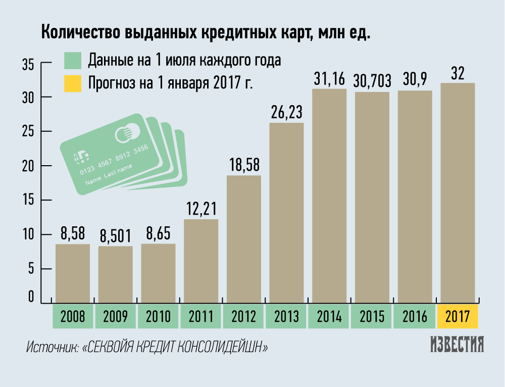 кредитные карты в россии 1