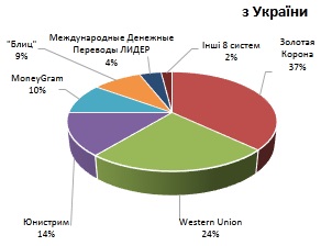 денежные переводы 5