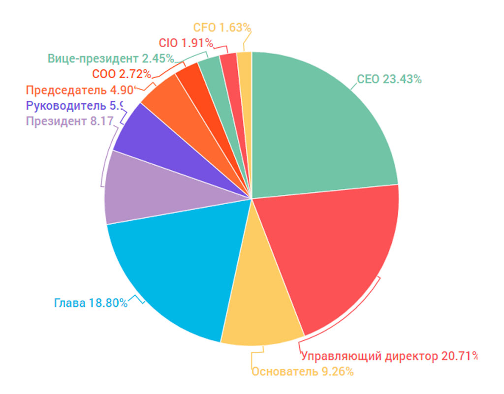 диаграмма руководители