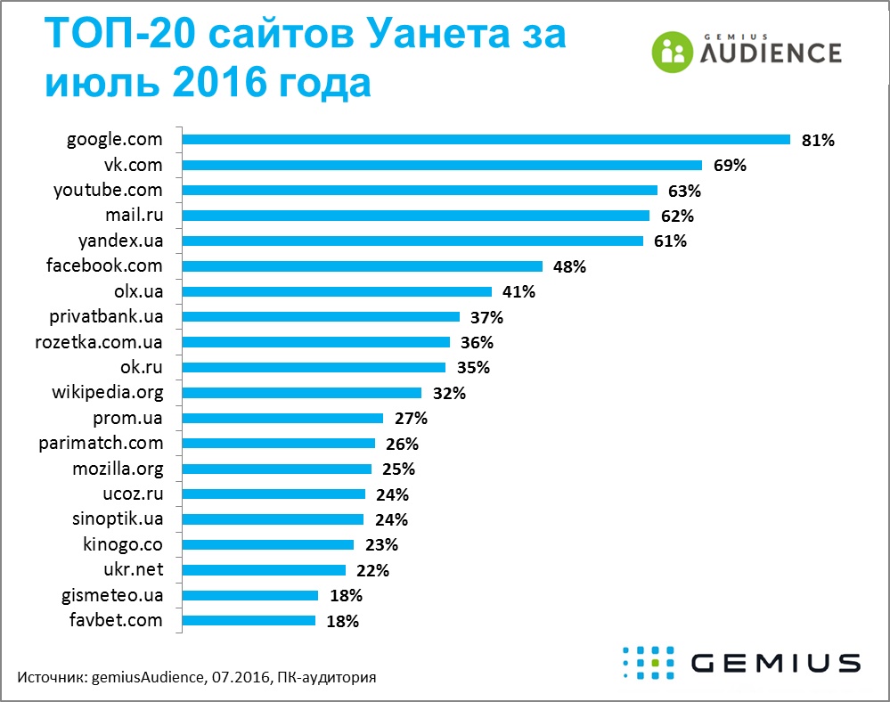 Самый Посещаемый Интернет Магазин