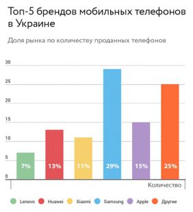 Рейтинг магазинов смартфонов украина