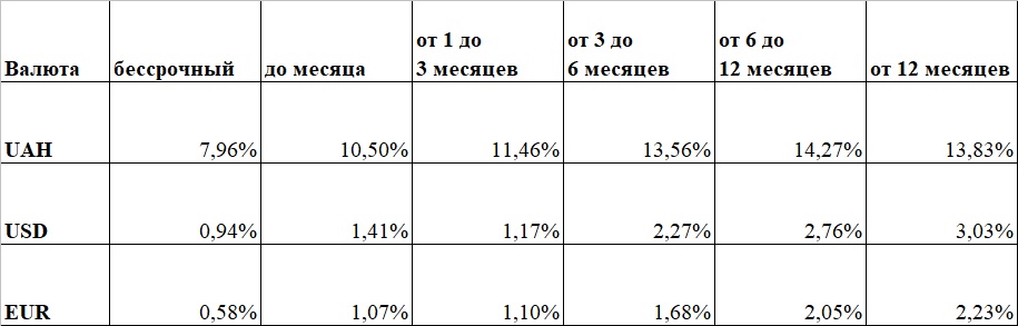 процентные ставки по депозитам в Украине