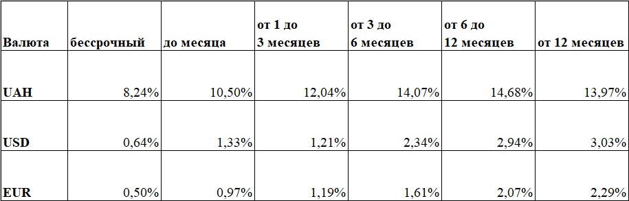 ставки по депозитам в Украине 