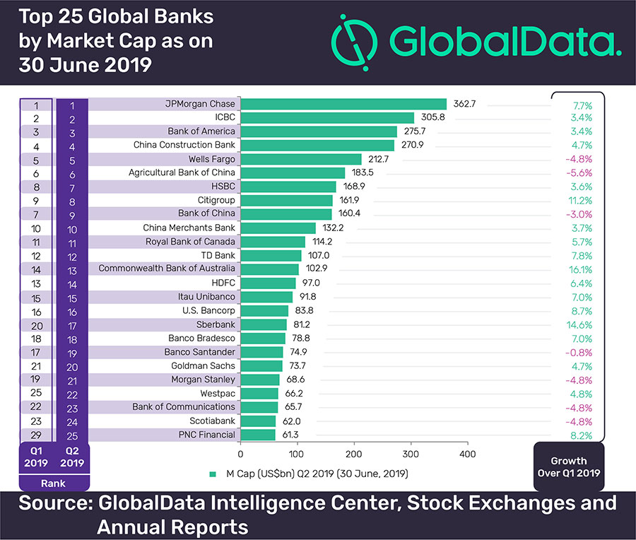 Рейтинг всемирного банка. Крупные мировые банки. Самые крупные банки. ФСАМЫЕ популярные бафкие.