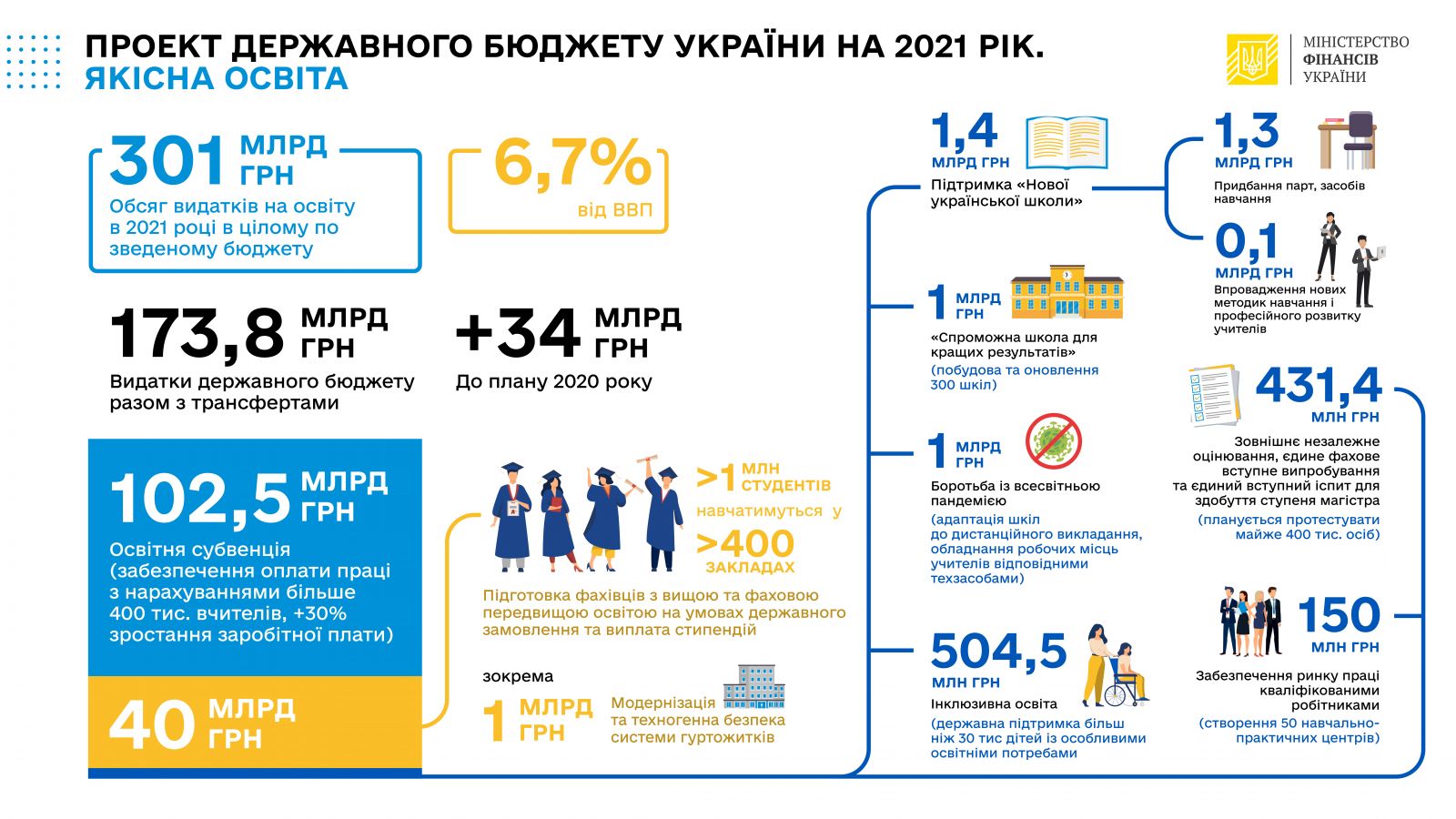 Государственный бюджет цифры. Бюджет Украины на 2021. Бюджет Украины на 2021 год. Бюджет Украины на 2021 год в цифрах. Бюджет Украины на 2021 в долларах.