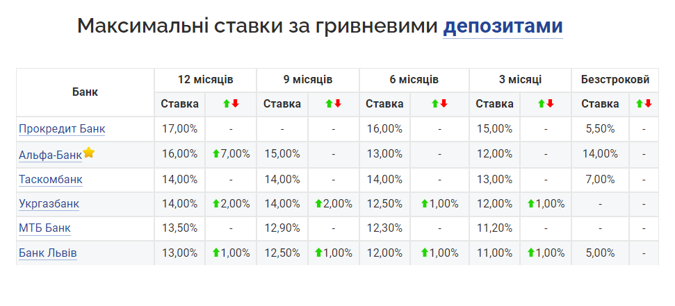 Де вигідніше розмістити депозит: ТОП-5 українських банків