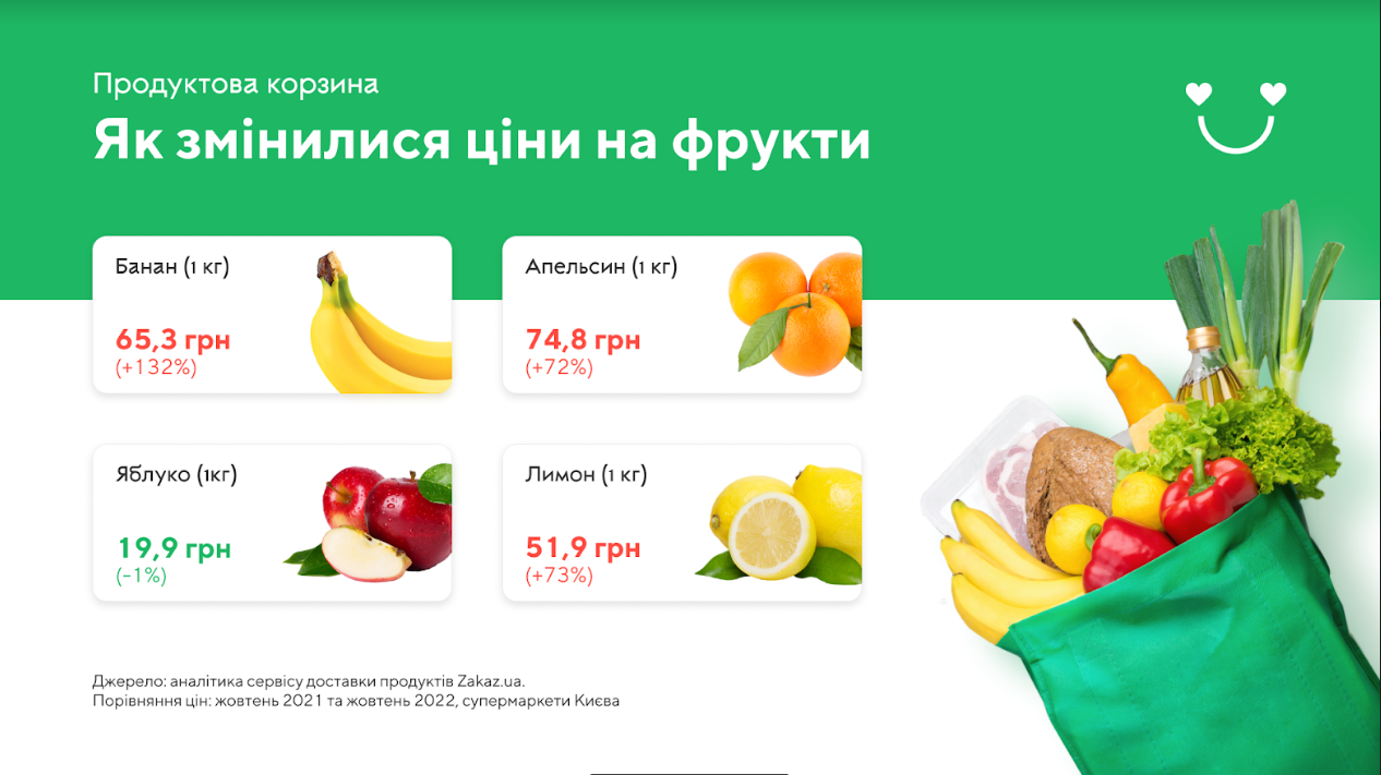 Как изменились цены на продукты в Украине