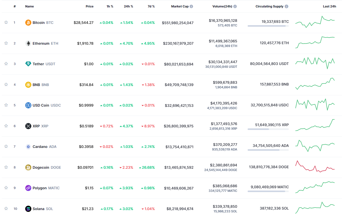 Биткоин должен преодолеть $29 000, чтобы начать новое ралли: Анализ рынка  криптовалют 5 апреля | PaySpace Magazine