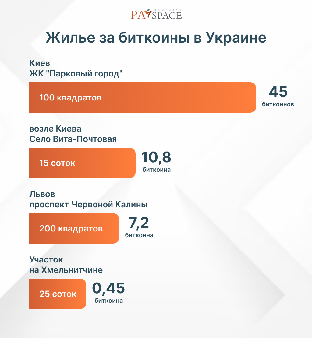 Где можно купить недвижимость за 1.5 биткоина