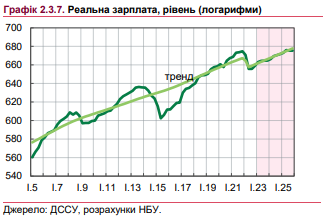 Зростання зарплат в Україні