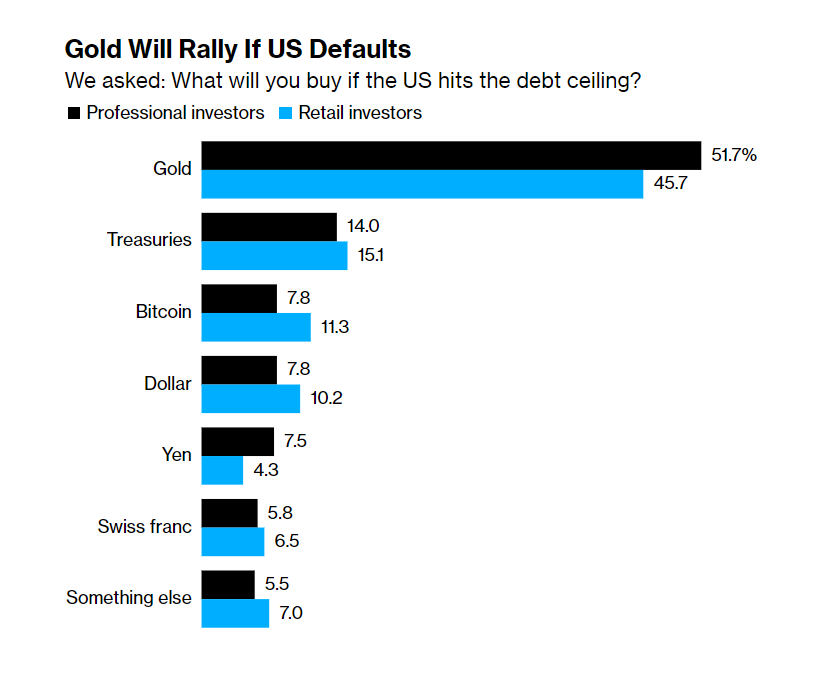 Инвесторы уйдут из доллара в Биткоин в случае дефолта в США
