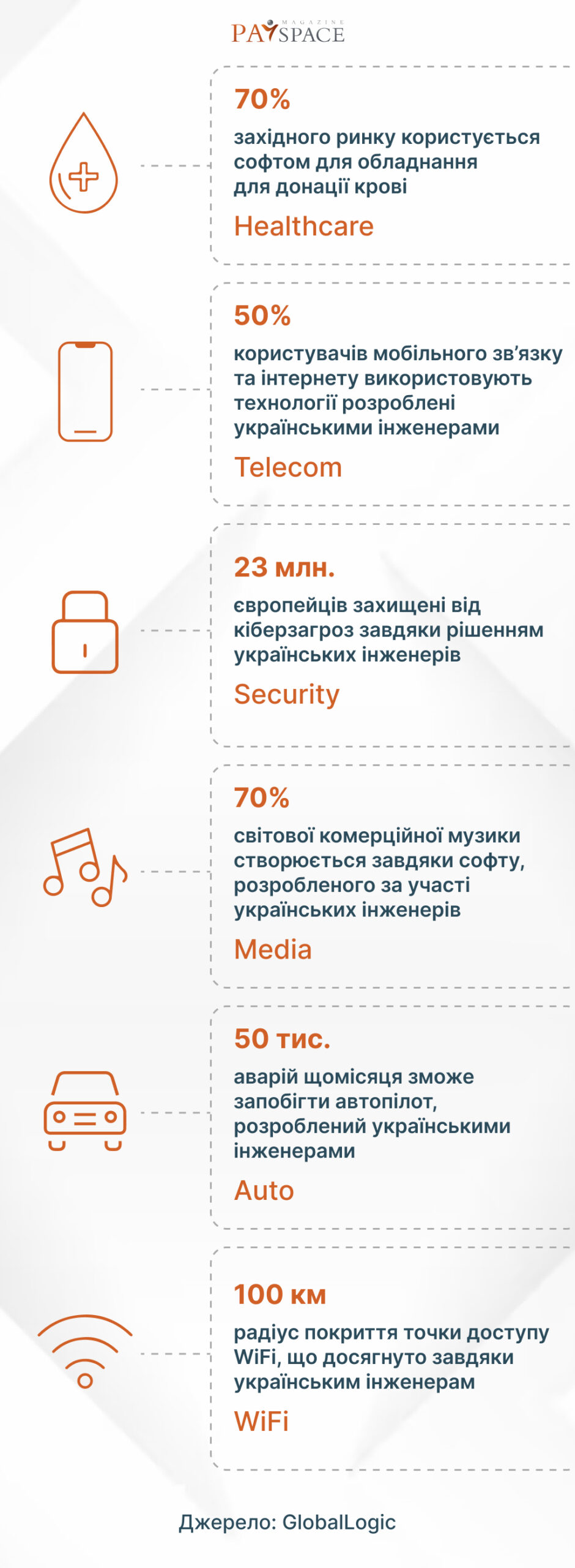 Top Ukrainian technologies