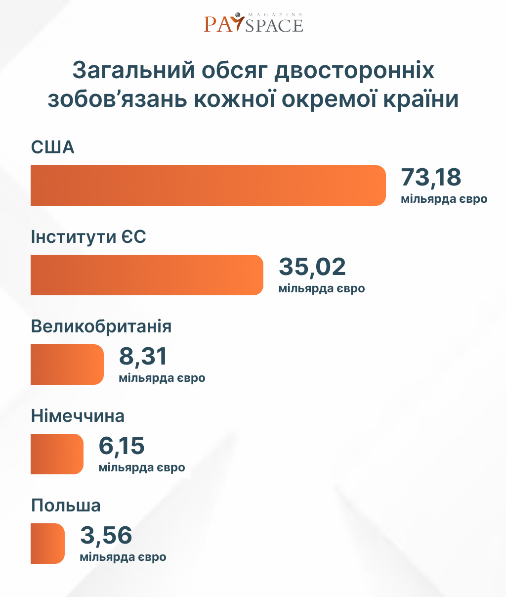 Загальний обсяг двосторонніх зобов’язань кожної окремої країни