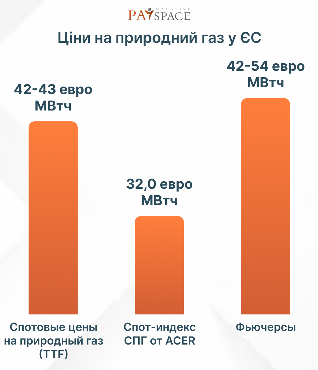 Ціни на природний газ у ЄС