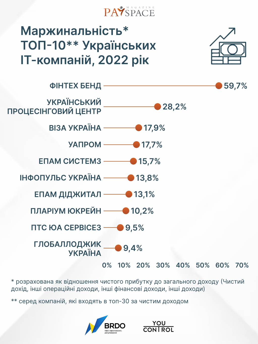 Маржинальність_ТОП_10_Українських_IT_компаній_2022_рік