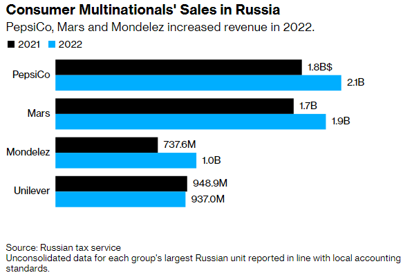 Продажі транснаціональних компаній споживчого сектору в Росії: PepsiCo, Mars і Mondelez збільшили виручку 2022 року.