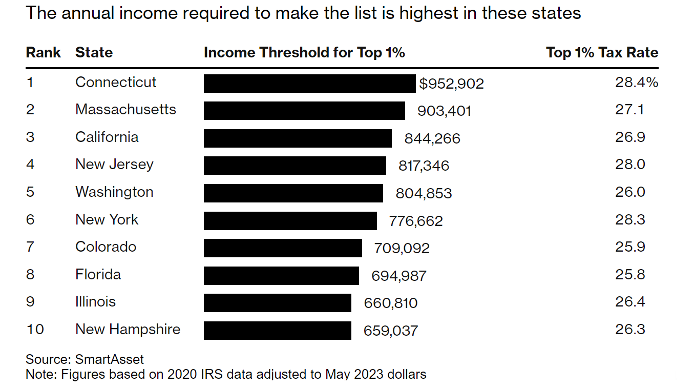 The annual income required to make the list is highest in these states