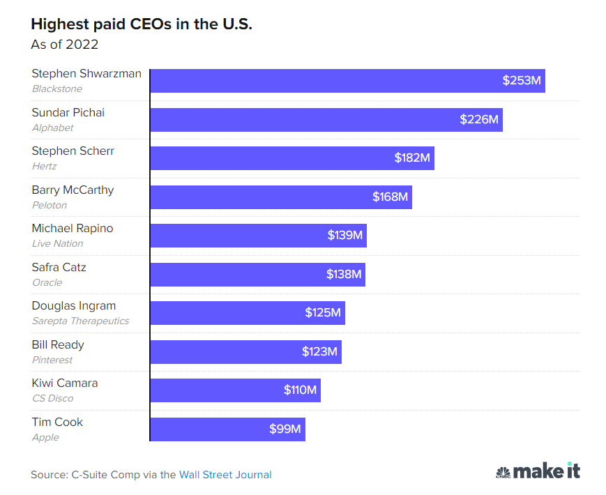Топ-10 найбільш високооплачуваних СЕО США