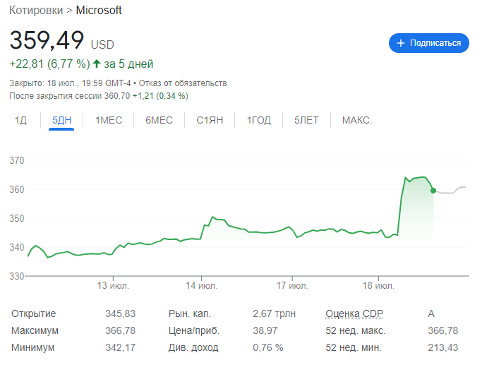 Акции Microsoft цена