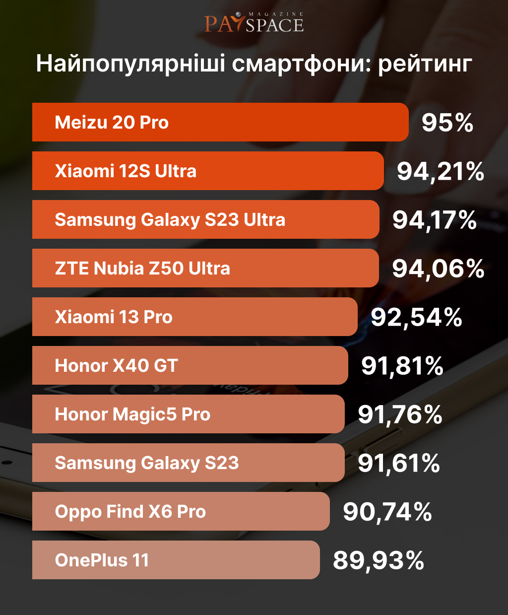 Самые популярные смартфоны: рейтинг