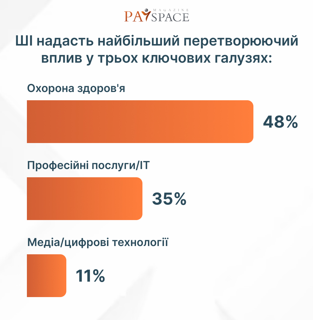 ШІ_надасть_найбільший_перетворюючий_вплив_у_трьох_ключових_галузях