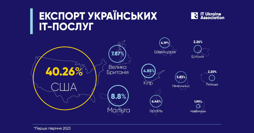 Які країни є найбільшими експортерами українських ІТ-послуг 