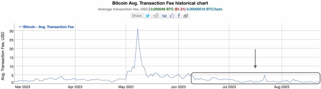 Bitcoin Average Transaction Fee historical chart. Source: BitInfoChart