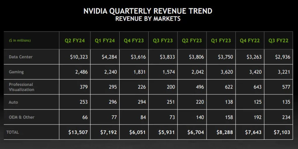 Другий квартал 2024 року Nvidia за доходом. Зображення: Nvidia