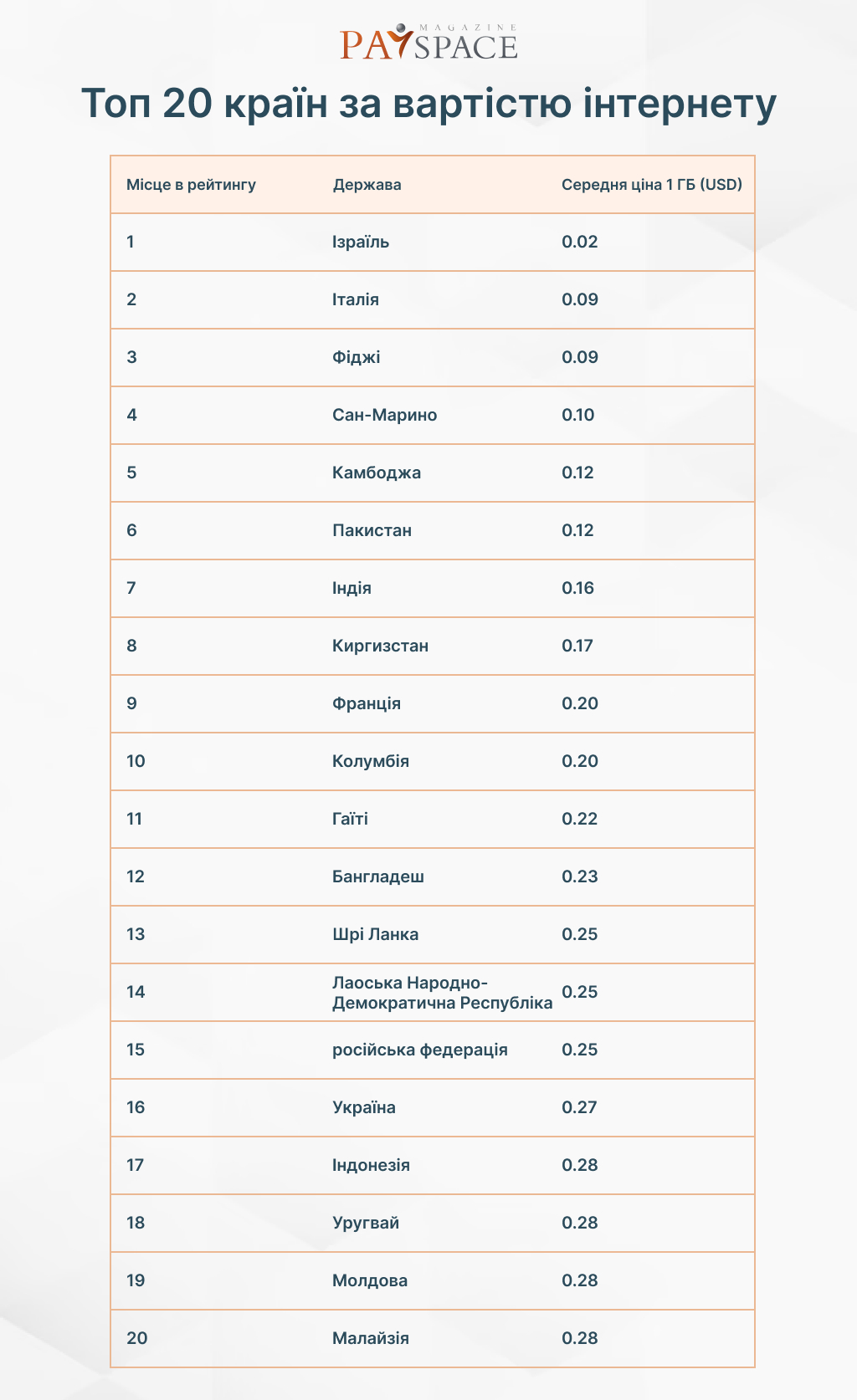 Топ-20 стран с самым дешевым интернетом