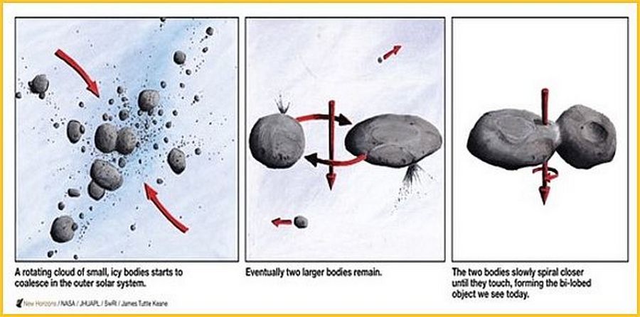Серія діаграм, що ілюструють спосіб формування Аррокота. Авторство: New Horizons/NASA