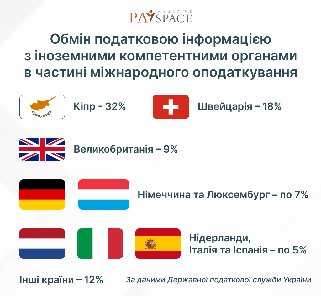 Інфографіка PaySpace Magazine на основі даних Державної податкової служби України