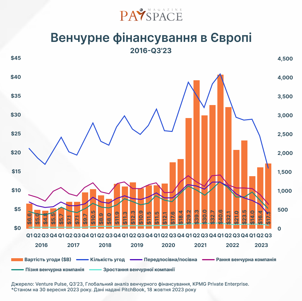 Венчурное финансирование в Европе
