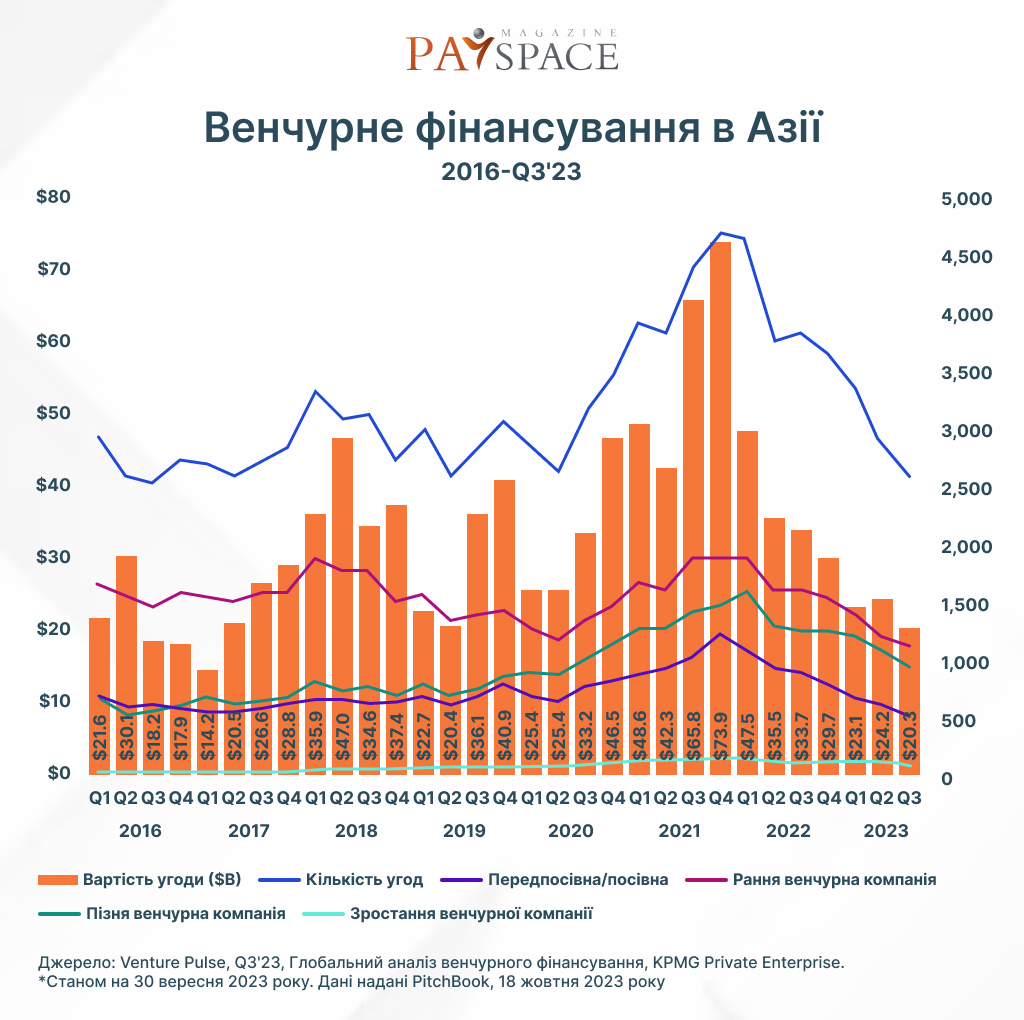 Венчурное финансирование в Азии
