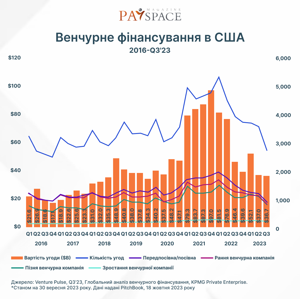Венчурное финансирование в США