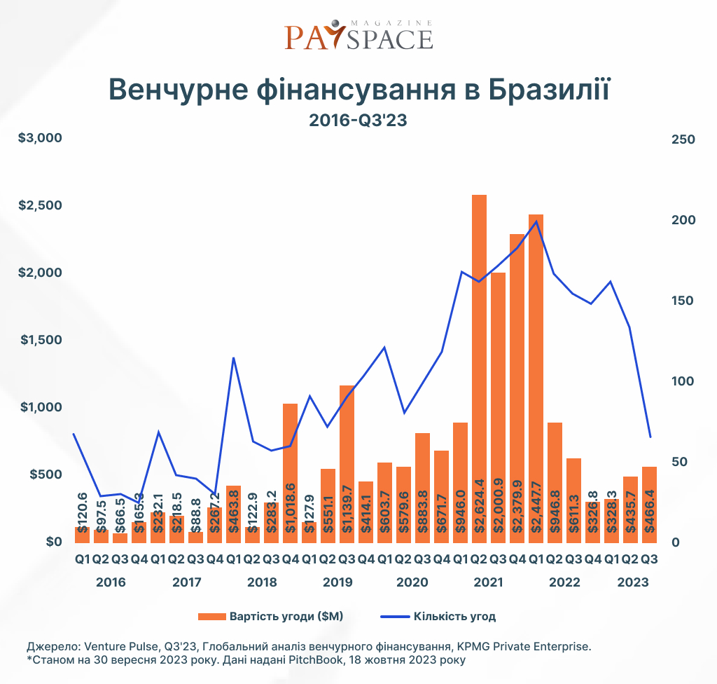 Венчурное финансирование в Бразилии