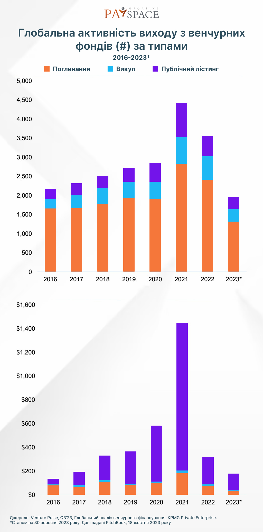 Глобальная активность выхода из венчурных фондов по типам