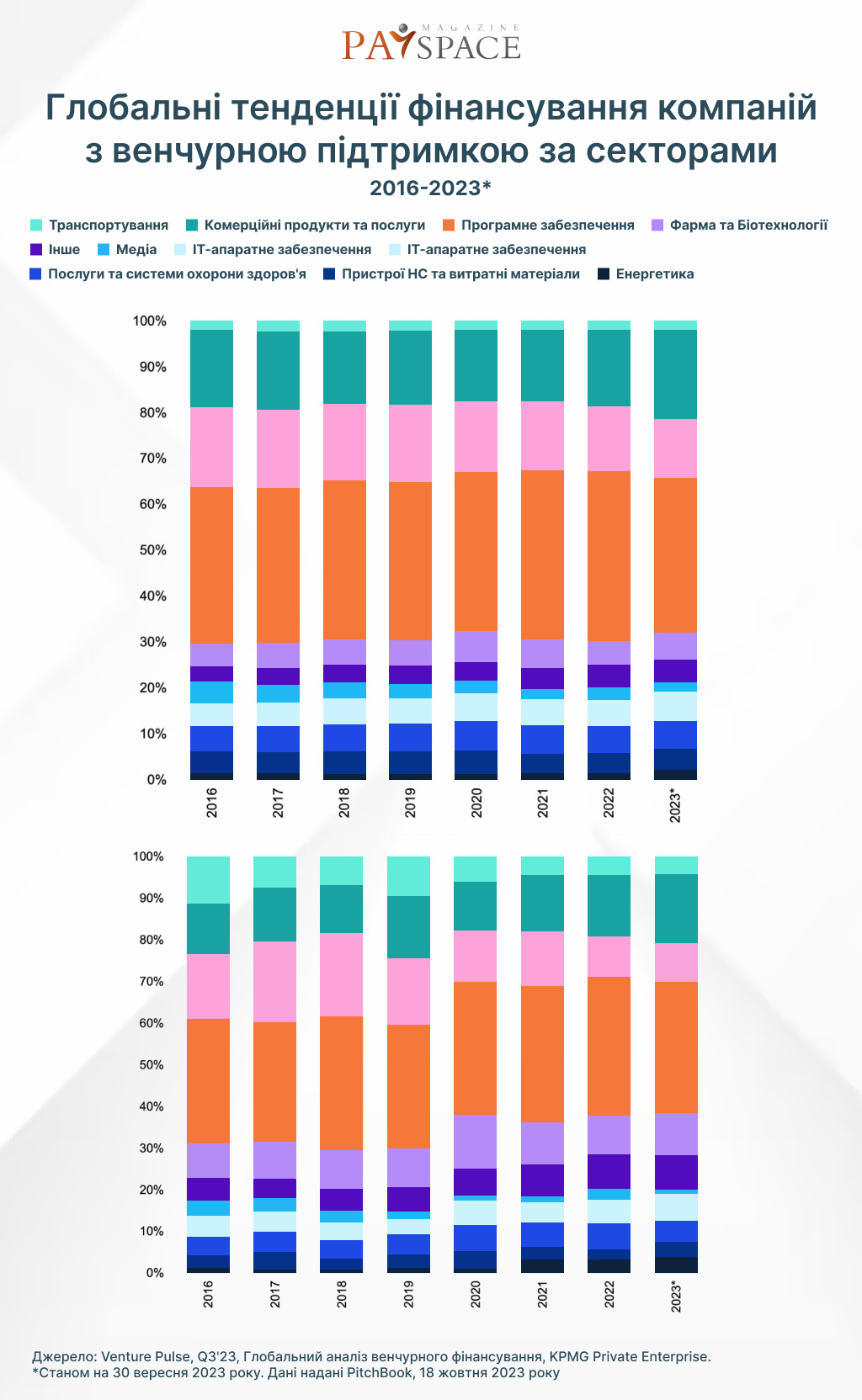 Глобальные тенденции финансирования компаний с венчурной поддержкой