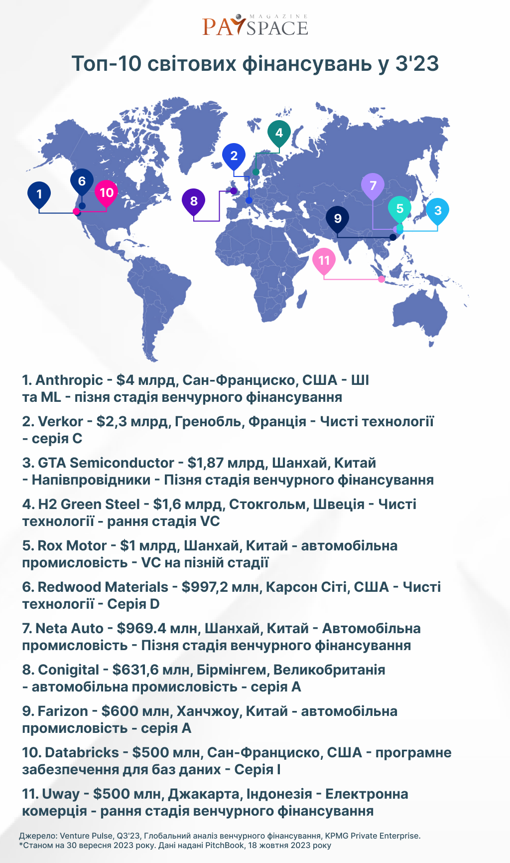 Топ-10 мировых финансирований в Q
